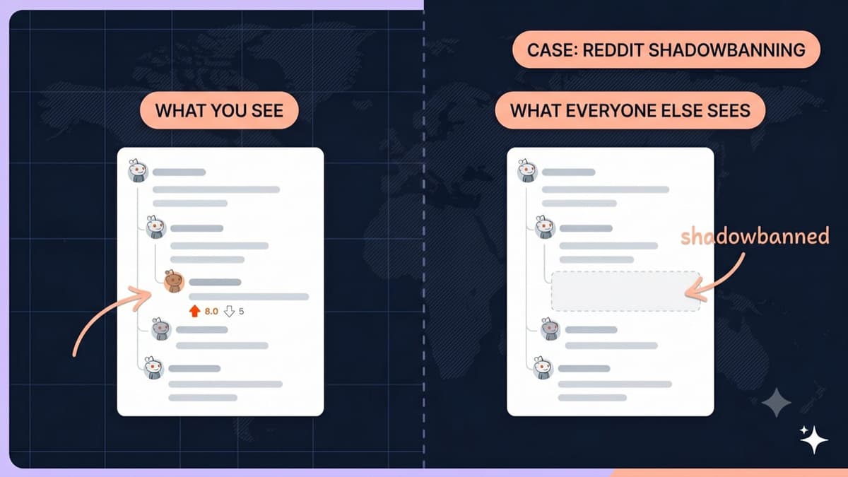 Two side-by-side Reddit threads. The left, labeled "what you see", shows your comment in place with an orange upvote arrow and a karma count. The right, labeled "what everyone else sees", shows the same thread with your comment gone, replaced by an empty dashed placeholder marked shadowbanned.