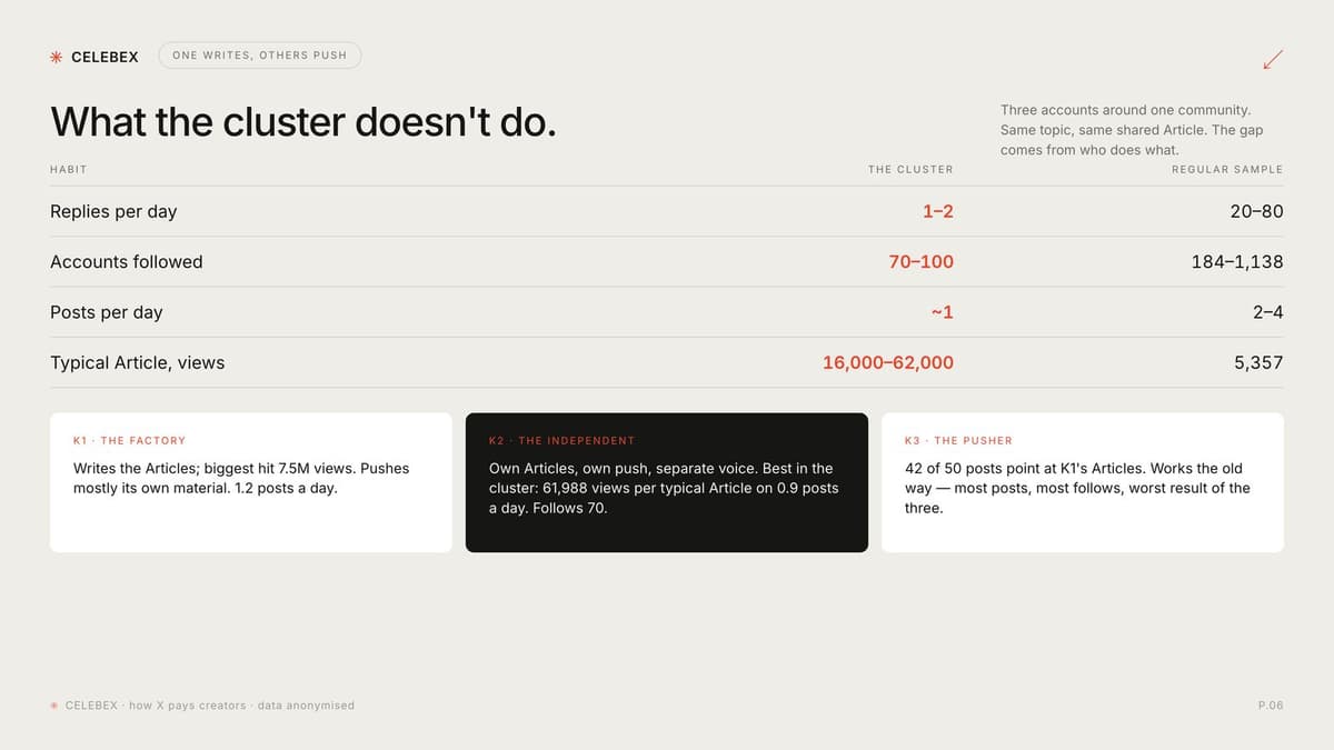 Table: the cluster replies 1 to 2 times a day vs. 20 to 80, follows 70 to 100 accounts vs. 184 to 1,138, posts about once a day, and its typical Article does 16,000 to 62,000 views vs. 5,357