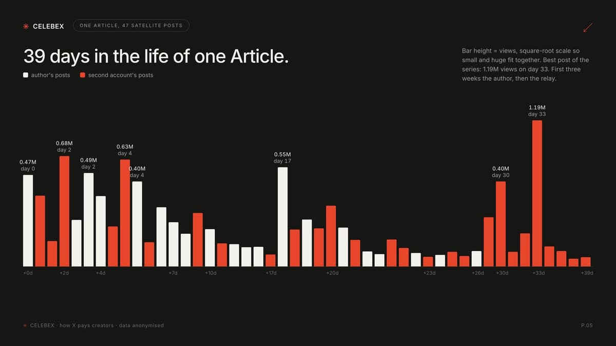Chart: 47 satellite posts over 39 days; spikes on day 22, 30 and 33, the biggest (1.19M views) on day 33