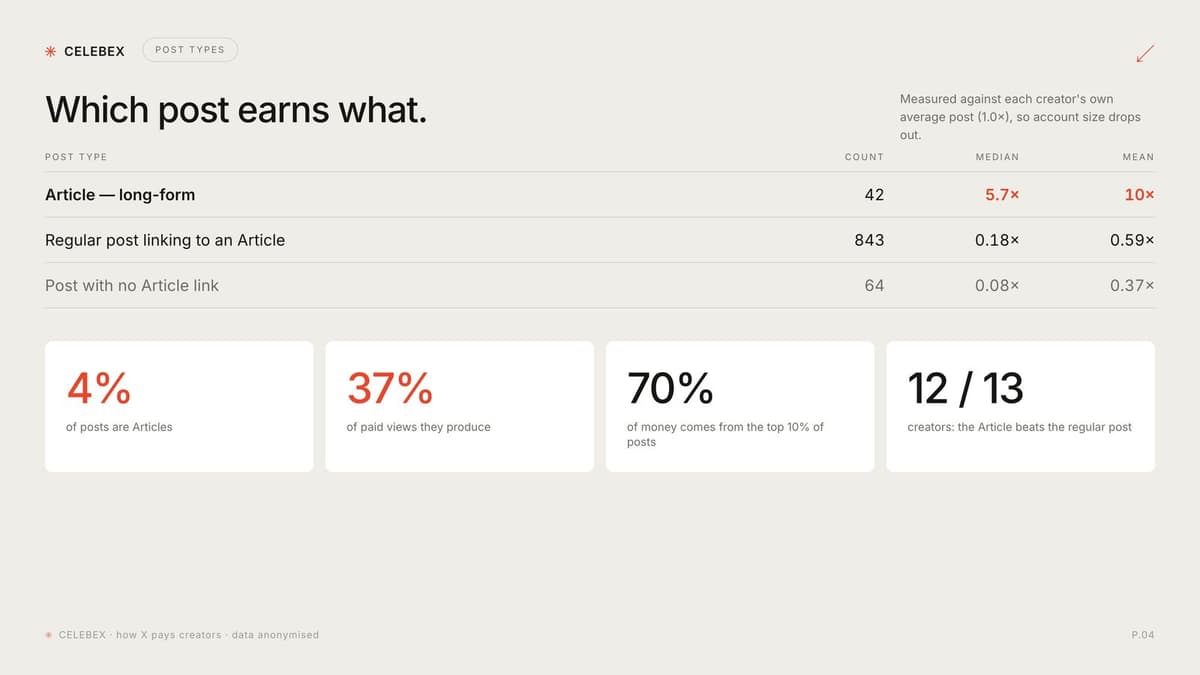 Chart: Article median 5.7× and mean 10× the creator's average post; regular post linking to an Article 0.18× median; post with no Article link 0.08×
