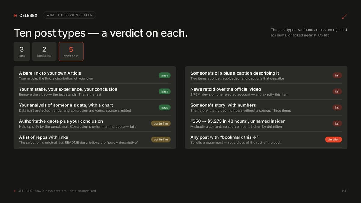 Ten post types with a verdict each: bare link to your own Article passes; own mistake and own conclusion passes; own analysis of public data passes; authority quote plus conclusion borderline; repo list borderline; someone else's clip with a descriptive caption fails; news retelling over an official video fails; someone else's story with numbers fails; invented sums fail; any post with "bookmark this" is a violation