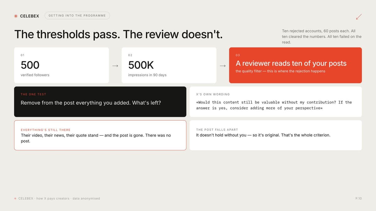 Diagram: 500 verified followers, 500K impressions in 90 days, then a reviewer reads ten posts; below it the one test: remove what you added, what is left?