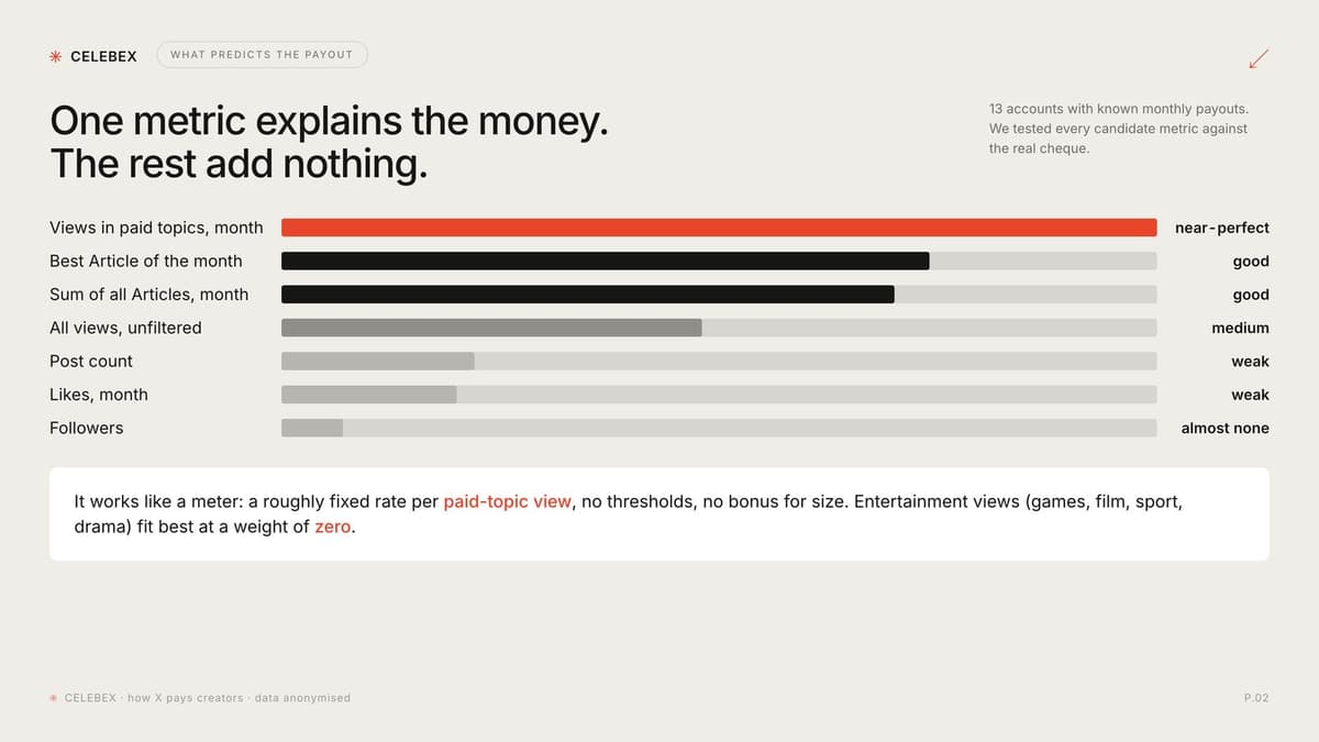 Bar chart: views in paid topics predict the payout near-perfectly; best Article and sum of Articles are good; all views medium; post count, likes and followers weak
