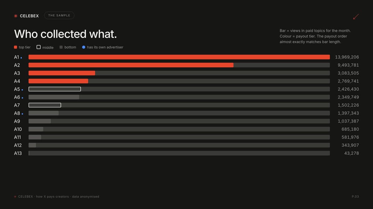 Chart: paid views per account vs. raw views; the top earner and the account with the most raw views are different accounts