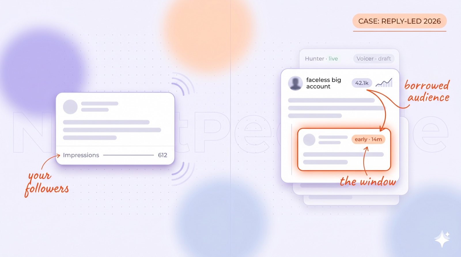 How to grow on X in 2026 without going viral: the reply-led playbook