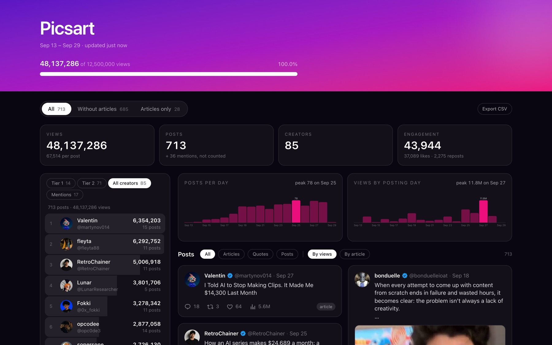 Picsart campaign dashboard: 48.1M of 12.5M target views, 713 posts, 85 creators, ranked creator list and posts-per-day and views-per-day charts